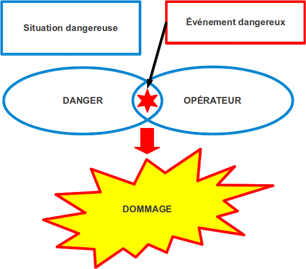 exemple dommage